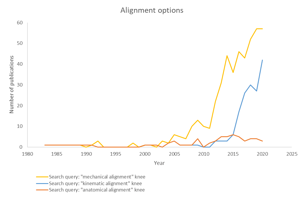 Graph of knee alignment being mentioned in yearly publications