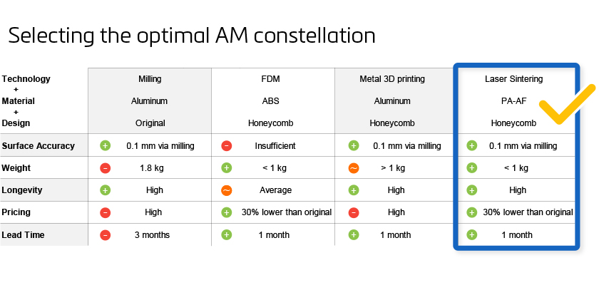 A comparison of three promising 3DP combinations for this application