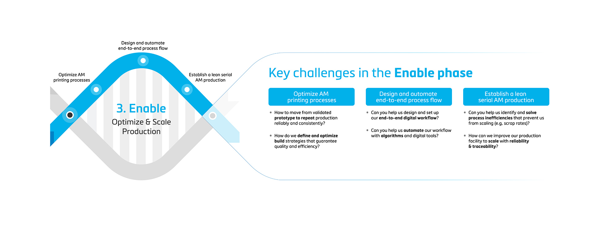 Key challenges related to the Enable phase of the additive manufacturing workflow 