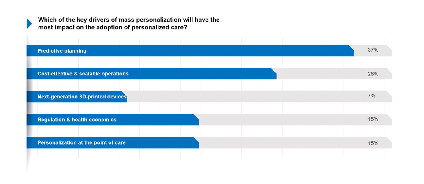 Poll answers from a question on key drivers of mass personalization