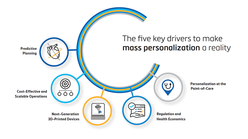 An image of mass personalizations’s five key drivers: Predictive planning, cost-effective and scalable operations, next-generati