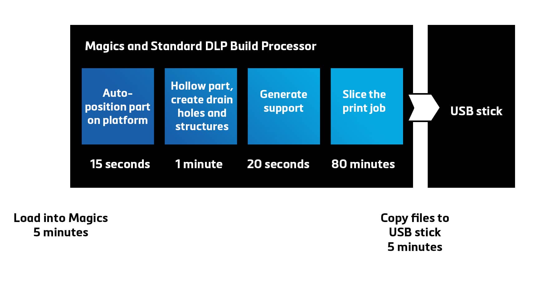 Fiberneering’s improved data and build preparation workflow (below) is 90% faster than their previous process (above)