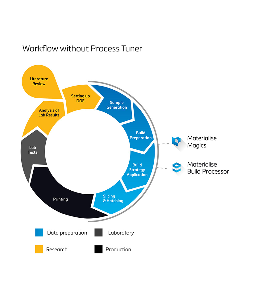 Graphic of the process parameter development workflow without Process Tuner