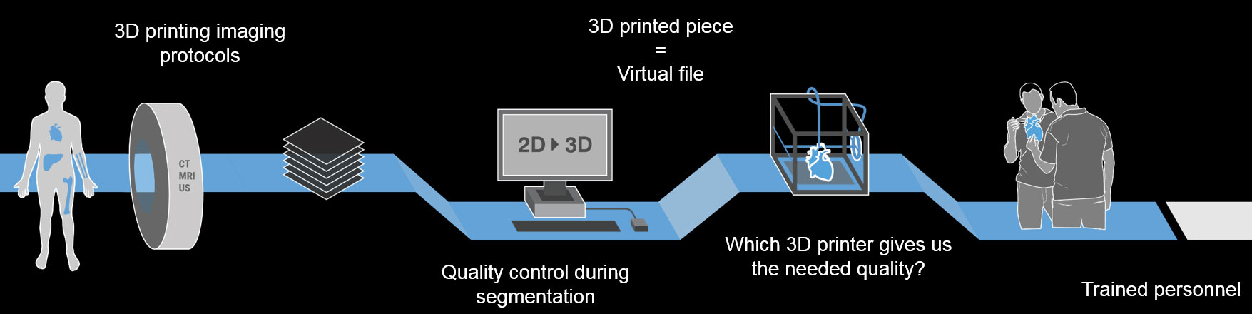 3D Druck Prozess
