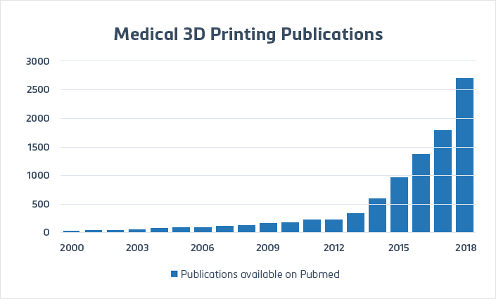 3D Printing references available on Pubmed *2018 projected