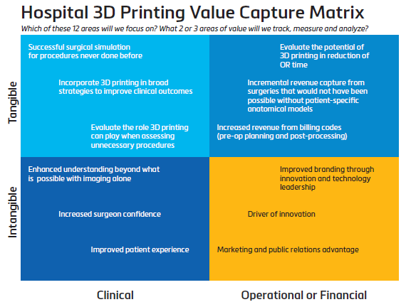 Hospital 3D Printing Value Capture Matrix
